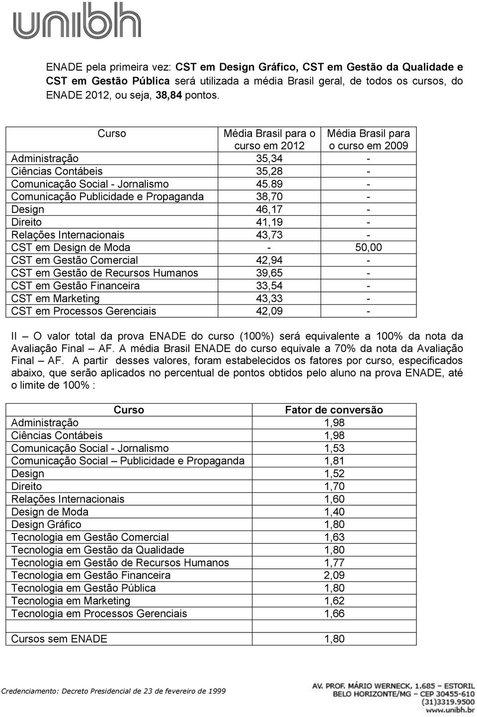 89 - Comunicação Publicidade e Propaganda 38,70 - Design 46,17 - Direito 41,19 - Relações Internacionais 43,73 - CST em Design de Moda - 50,00 CST em Gestão Comercial 42,94 - CST em Gestão de