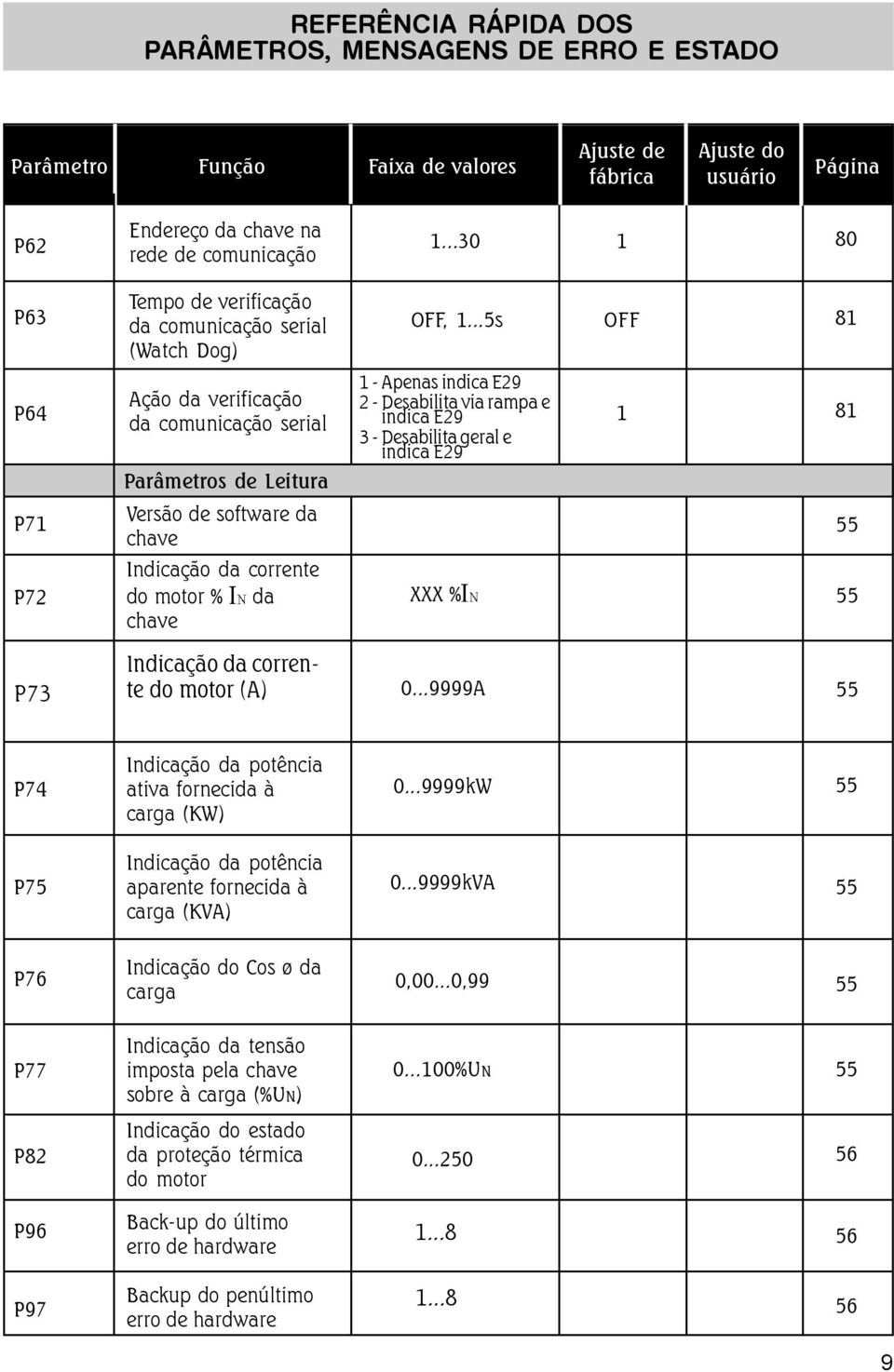 ..5s OFF P64 - Apenas indica E29 Ação da verificação 2 - Desabilita via rampa e da comunicação serial indica E29 - Desabilita geral e indica E29 P7 P72 Parâmetros de Leitura Versão de software da