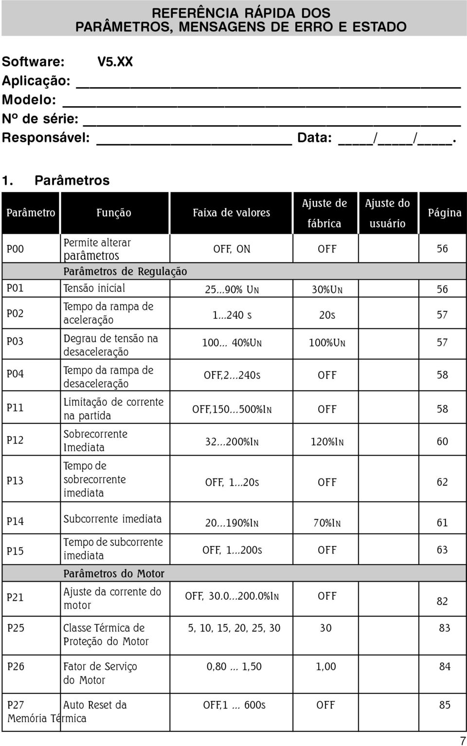 ..90% UN OFF 0%UN 56 56 P02 Tempo da rampa de aceleração...240 s 20s 57 P0 Degrau de tensão na desaceleração 00... 40%UN 00%UN 57 P04 Tempo da rampa de desaceleração OFF,2.