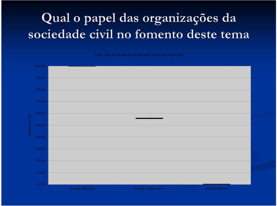 Segmentos 100,0% 90,0% 80,0% 70,0% escala zero-100 60,0% 50,0%