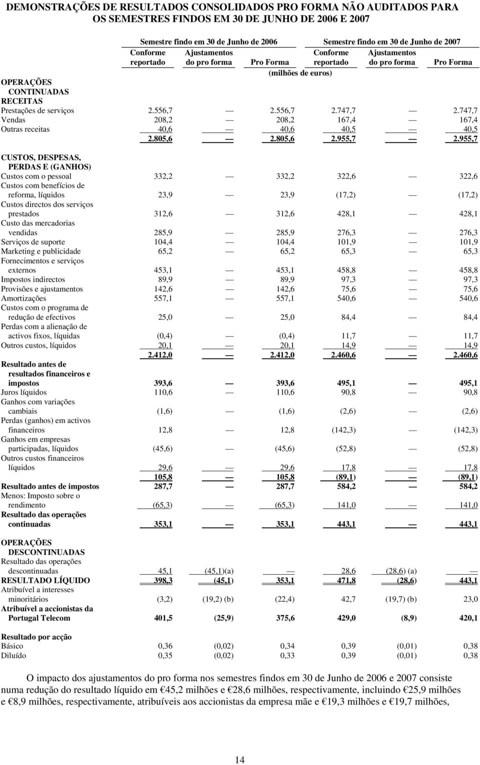 556,7 2.747,7 2.747,7 Vendas 208,2 208,2 167,4 167,4 Outras receitas 40,6 40,6 40,5 40,5 2.805,6 2.805,6 2.955,7 2.