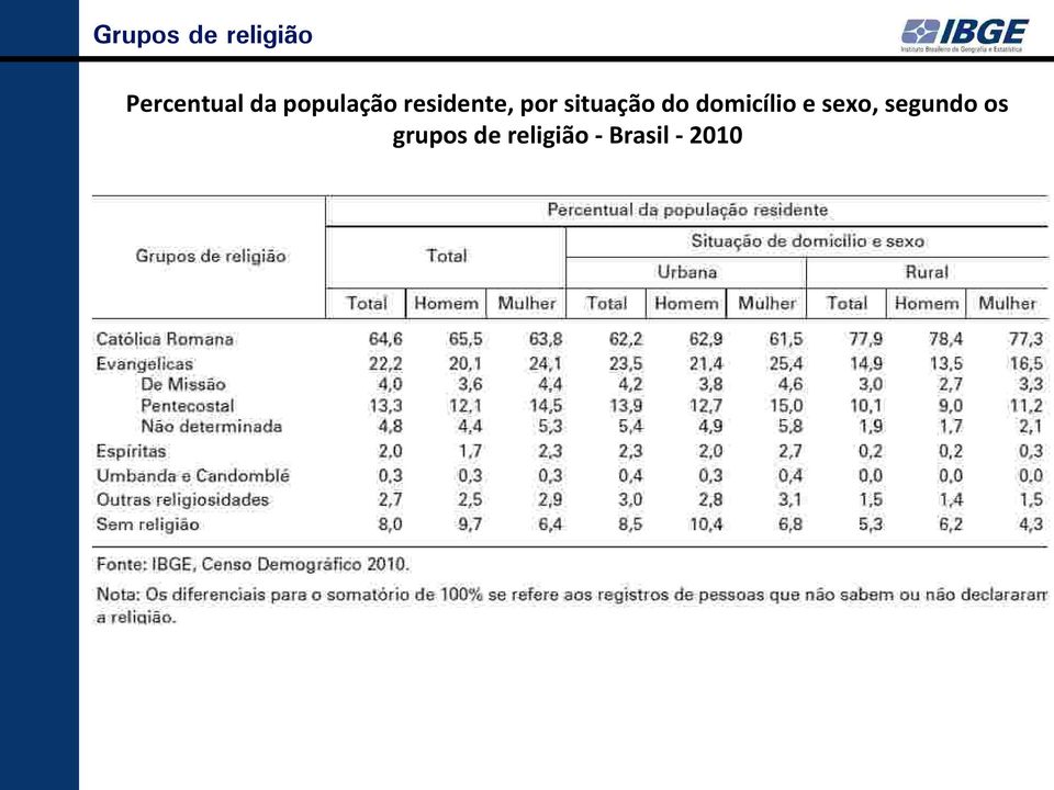 do domicílio e sexo, segundo os