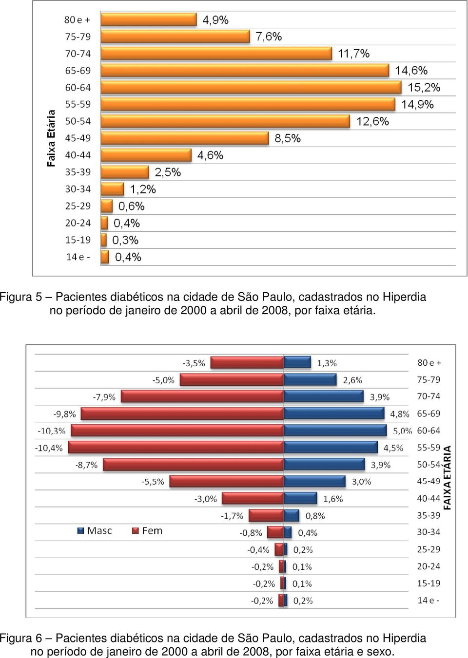 Figura 6 Pacientes diabéticos na cidade de São Paulo, cadastrados no