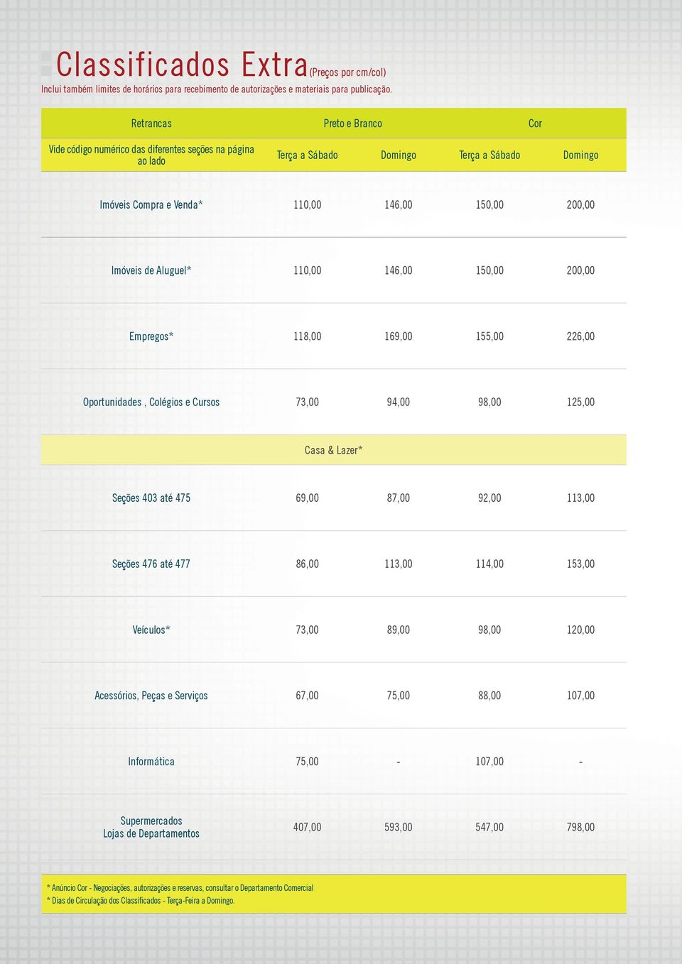 Aluguel* 110,00 146,00 150,00 200,00 Empregos* 118,00 169,00 155,00 226,00 Oportunidades, Colégios e Cursos 73,00 94,00 98,00 125,00 Casa & Lazer* Seções 403 até 475 69,00 87,00 92,00 113,00 Seções