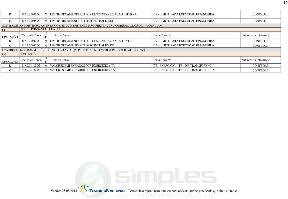 Código da Conta OPERAÇÃO F Título da Conta Conta-Corrente Natureza da Informação D 8.2.3.2.0.07.00 N LIMITE ORCAMENTARIO POR DESCENTRALIZACAO EXTE 017 - LIMITE PARA EXECUCAO FINANCEIRA CONTROLE C 8.2.3.2.0.05.
