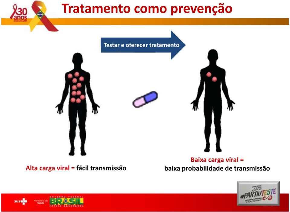 = fácil transmissão Baixa carga