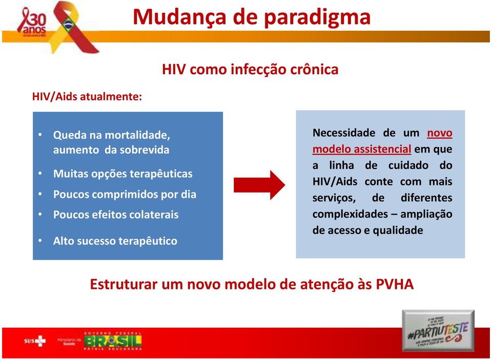 sucesso terapêutico Necessidade de um novo modelo assistencial em que a linha de cuidado do HIV/Aids conte