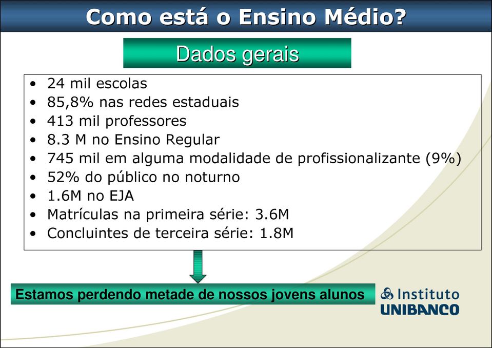 3 M no Ensino Regular 745 mil em alguma modalidade de profissionalizante (9%) 52% do