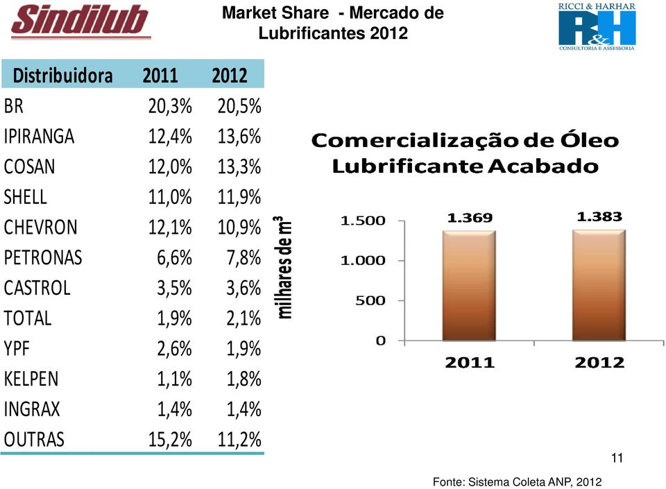 10,9% PETRONAS 6,6% 7,8% CASTROL 3,5% 3,6% TOTAL 1,9% 2,1% YPF 2,6% 1,9%