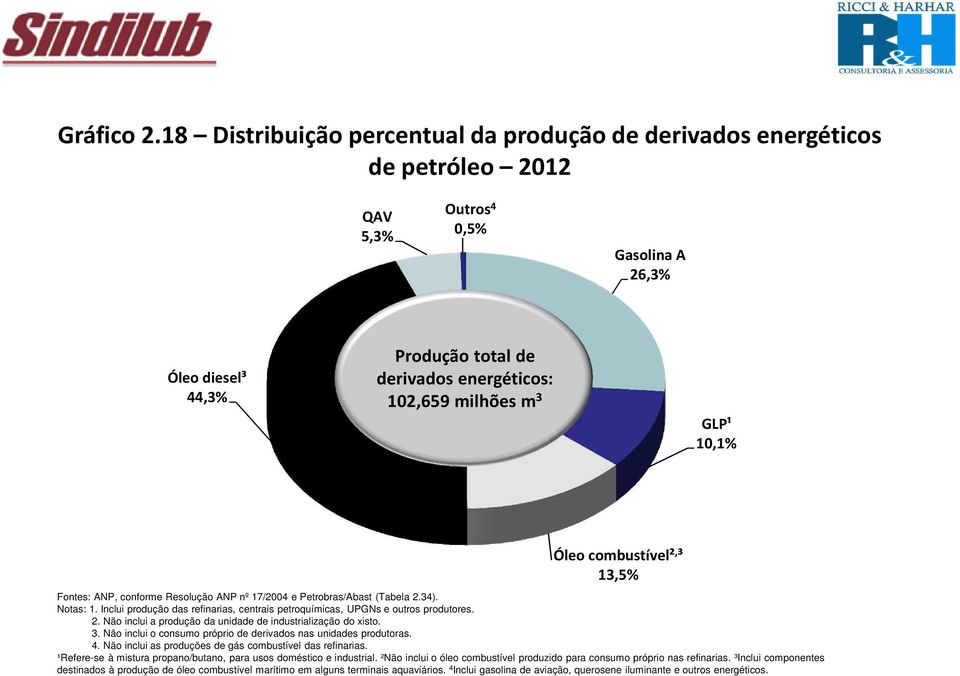 3 GLP¹ 10,1% Óleo combustível², ³ 13,5% Fontes: ANP, conforme Resolução ANP nº 17/2004 e Petrobras/Abast (Tabela 2.34). Notas: 1.