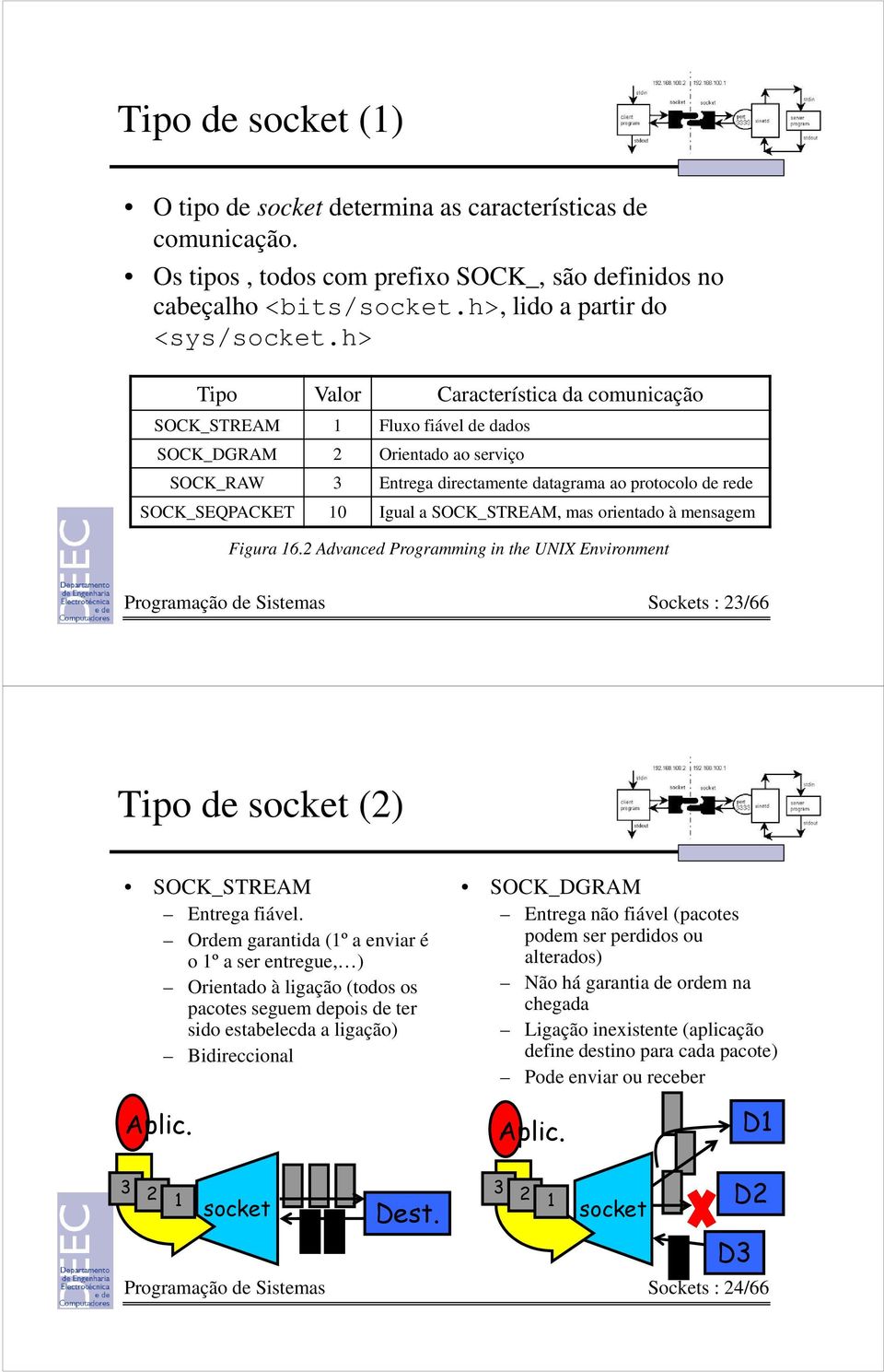 Igual a SOCK_STREAM, mas orientado à mensagem Figura 16.2 Advanced Programming in the UNIX Environment Programação de Sistemas Sockets : 23/66 Tipo de socket (2) SOCK_STREAM Entrega fiável.