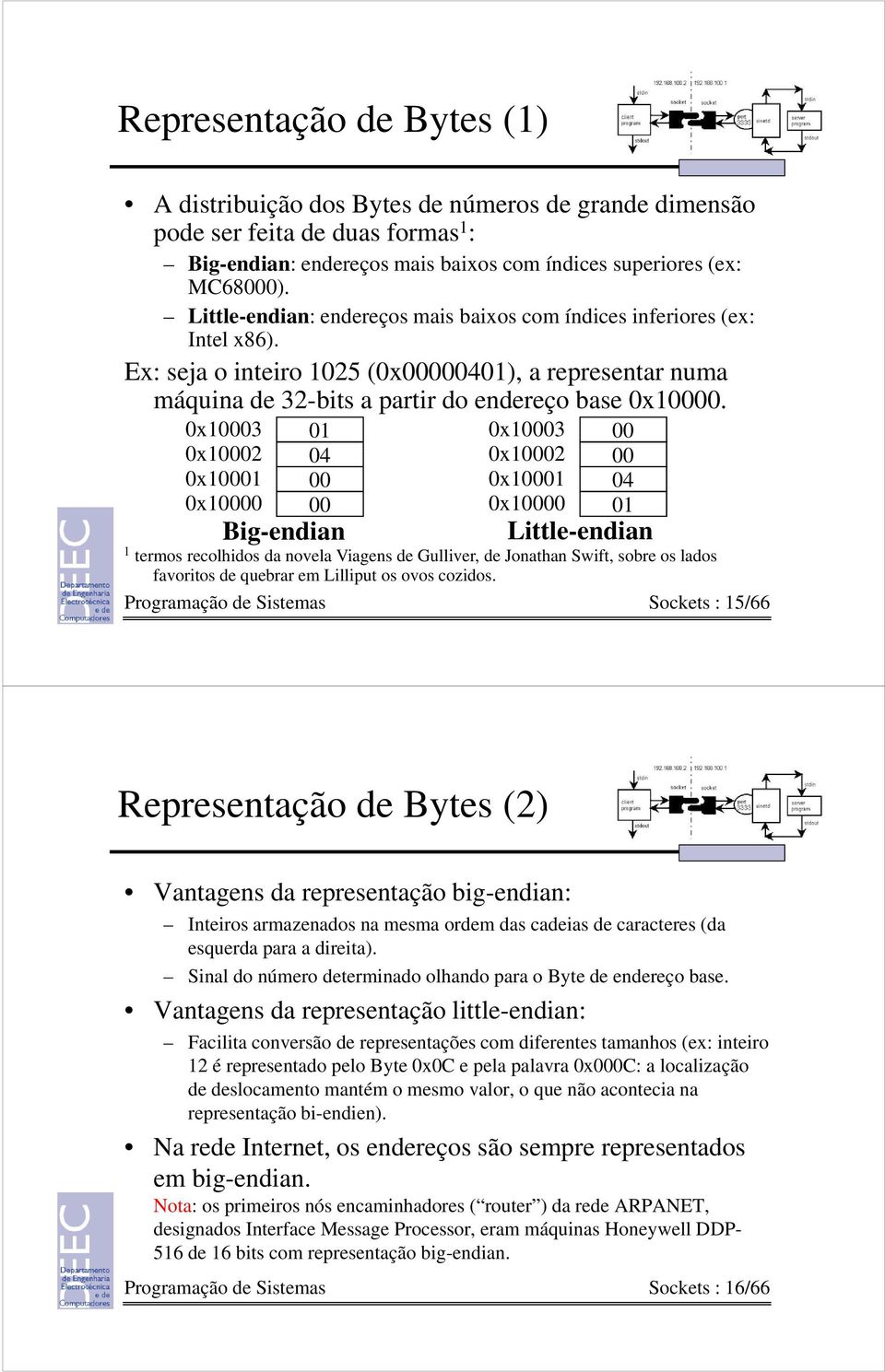 0x10003 0x10002 0x10001 0x10000 01 04 00 00 Big-endian 0x10003 0x10002 0x10001 0x10000 1 termos recolhidos da novela Viagens de Gulliver, de Jonathan Swift, sobre os lados favoritos de quebrar em