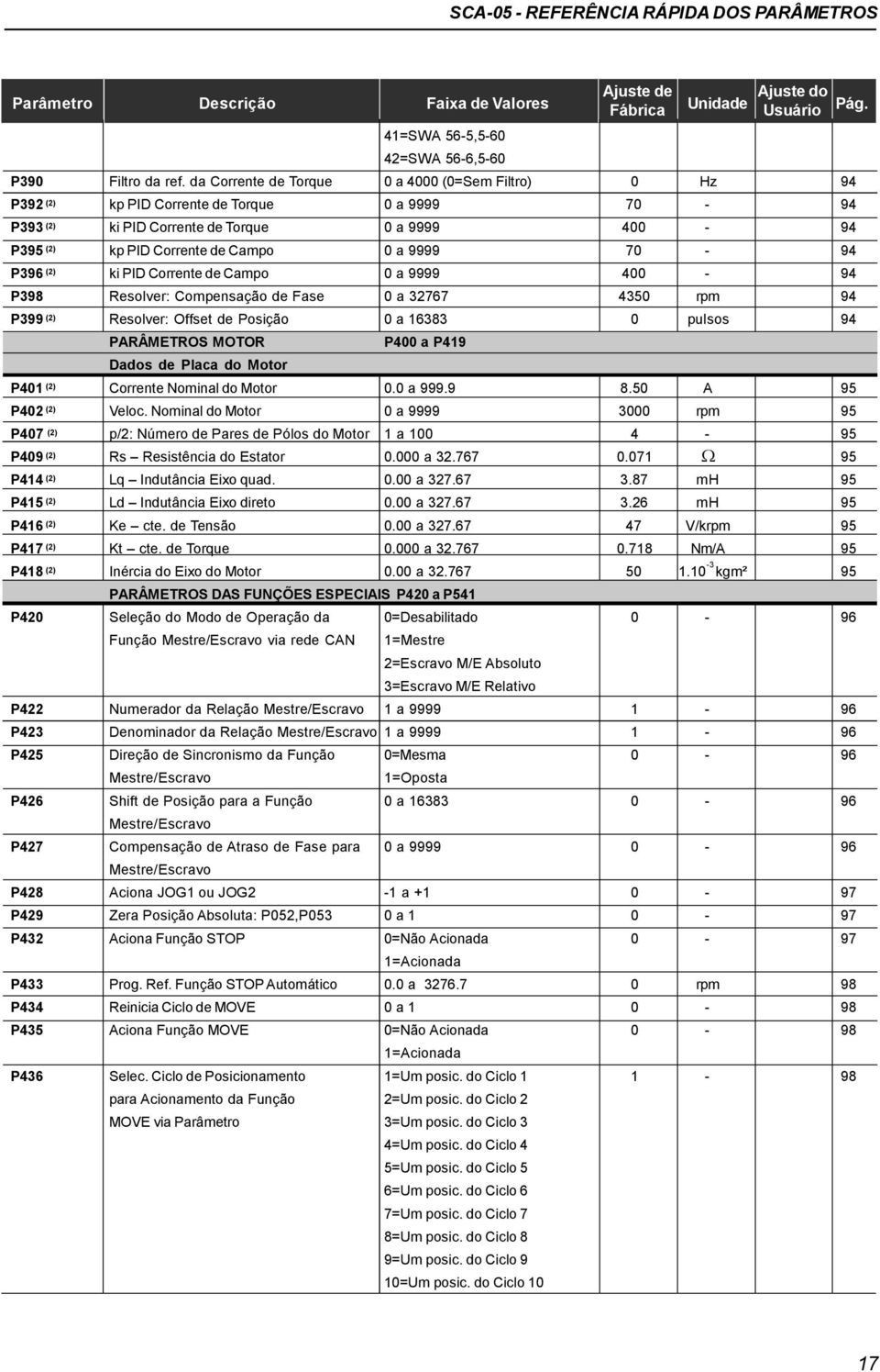 70 94 P396 (2) ki PID Corrente de Campo 0 a 9999 400 94 P398 Resolver: Compensação de Fase 0 a 32767 4350 rpm 94 P399 (2) Resolver: Offset de Posição 0 a 6383 0 pulsos 94 PARÂMETROS MOTOR P400 a P49