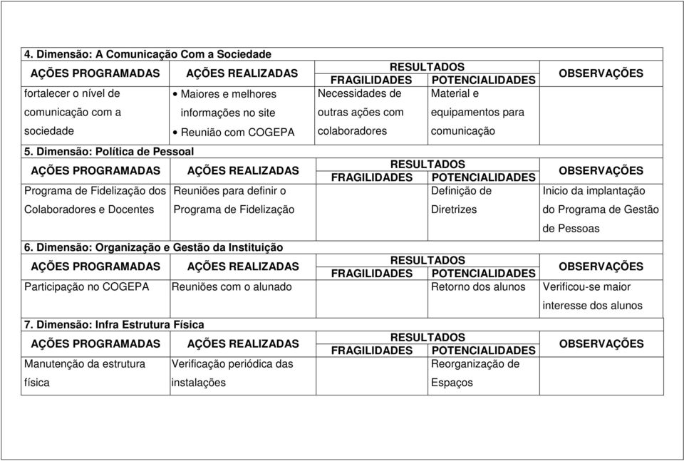 Dimensão: Política de Pessoal Programa de Fidelização dos Reuniões para definir o Definição de Inicio da implantação Colaboradores e Docentes Programa de Fidelização Diretrizes do