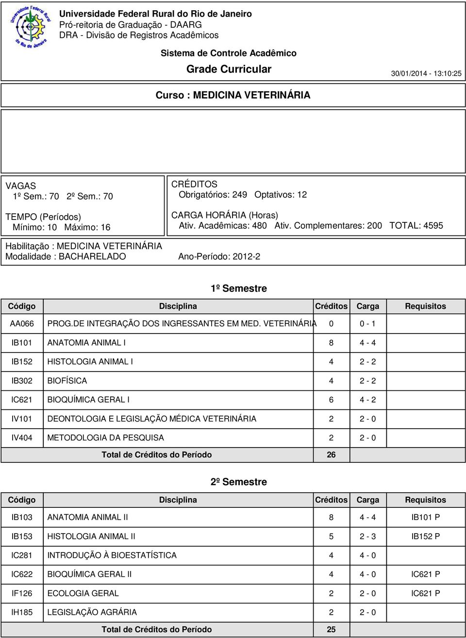 Complementares: 200 TOTAL: 4595 Habilitação : MEDICINA VETERINÁRIA Modalidade : BACHARELADO Ano-Período: 2012-2 1º Semestre AA066 PROG.DE INTEGRAÇÃO DOS INGRESSANTES EM MED.