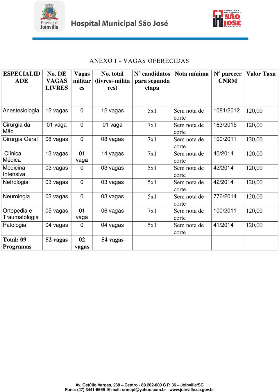 Cirurgia Geral 08 vagas 0 08 vagas 7x1 Sem nota de Clínica 13 vagas 01 14 vagas 7x1 Sem nota de Médica vaga Medicina 03 vagas 0 03 vagas 5x1 Sem nota de Intensiva Nefrologia 03 vagas 0 03 vagas 5x1