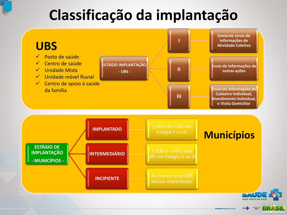 informações de Cadastro Individual, Atendimento Individual, e Visita Domiciliar IMPLANTADO 60% das UBS em Estágio II ou III Municípios