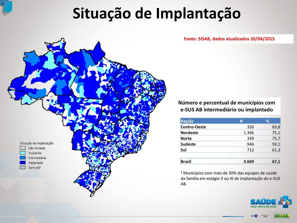 Nordeste 1.346 75,1 Norte 339 75,7 Sudeste 946 59,1 Sul 712 61,3 Brasil 3.