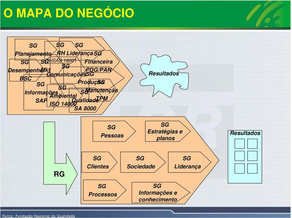 QualidadeTPM ISO 14000 SA 8000 Resultados SG Pessoas SG Estratégias e planos Resultados RG SG