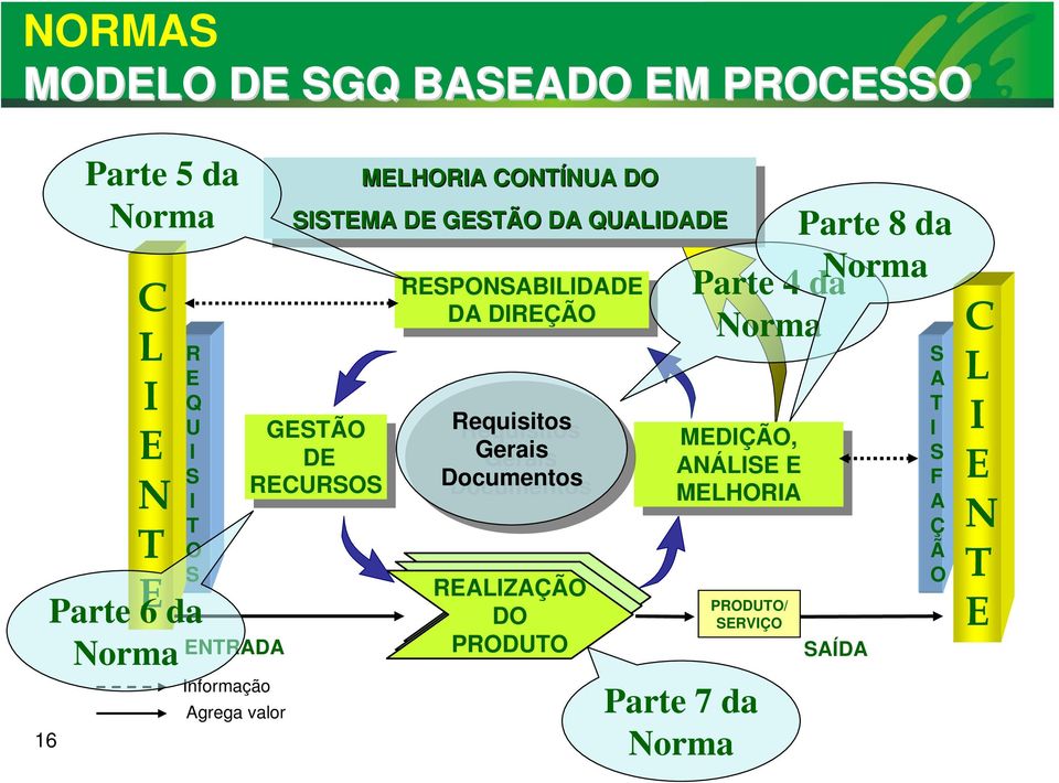 RECURSOS RESPONSABILIDADE DA DA DIREÇÃO DIREÇÃO Requisitos Requisitos Gerais Gerais Documentos Documentos REALIZAÇÃO DO PRODUTO Parte 4 da