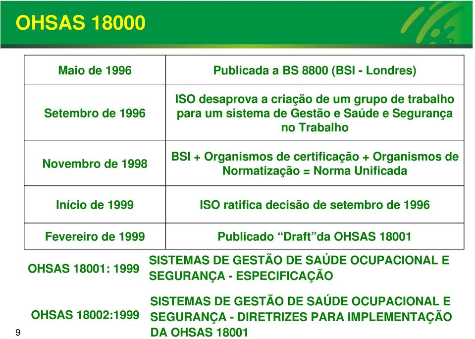 ISO ratifica decisão de setembro de 1996 Fevereiro de 1999 Publicado Draft da OHSAS 18001 9 OHSAS 18001: 1999 OHSAS 18002:1999 SISTEMAS DE GESTÃO