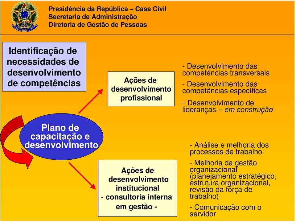 desenvolvimento Ações de desenvolvimento institucional - consultoria interna em gestão - - Análise e melhoria dos processos de trabalho -
