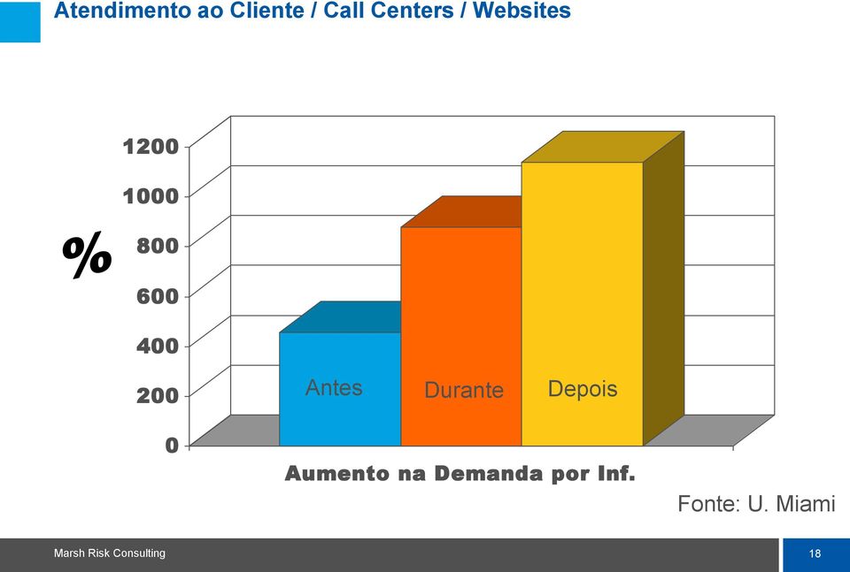 600 400 200 0 Antes Durante Depois