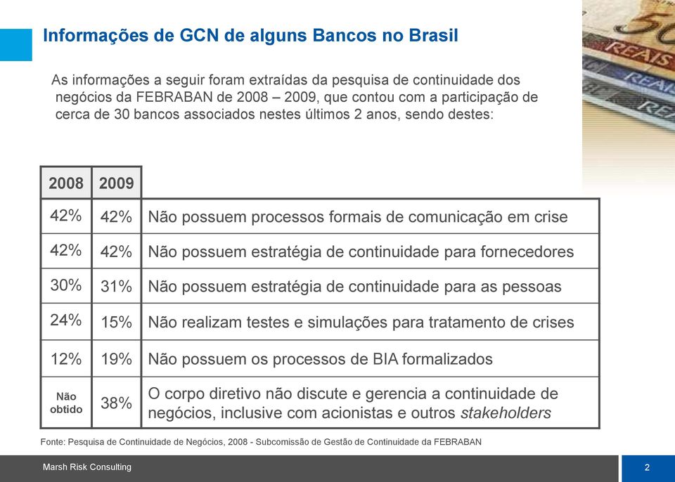 Não possuem estratégia de continuidade para as pessoas 24% 15% Não realizam testes e simulações para tratamento de crises 12% 19% Não possuem os processos de BIA formalizados Não obtido 38% O corpo