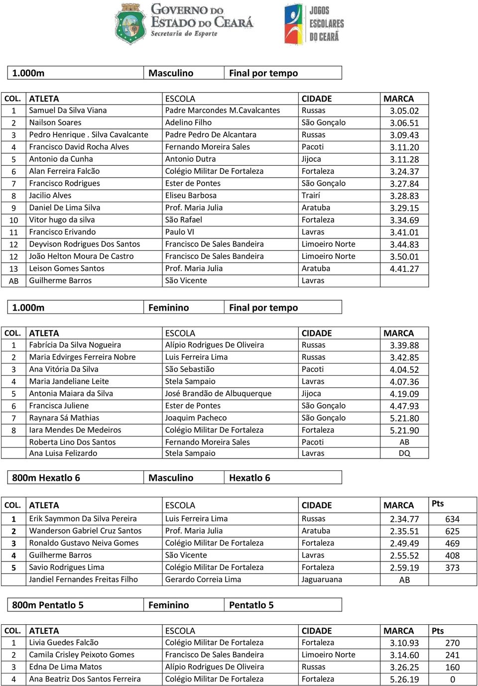 24.37 7 Francisco Rodrigues Ester de Pontes São Gonçalo 3.27.84 8 Jacilio Alves Eliseu Barbosa Trairí 3.28.83 9 Daniel De Lima Silva Prof. Maria Julia Aratuba 3.29.