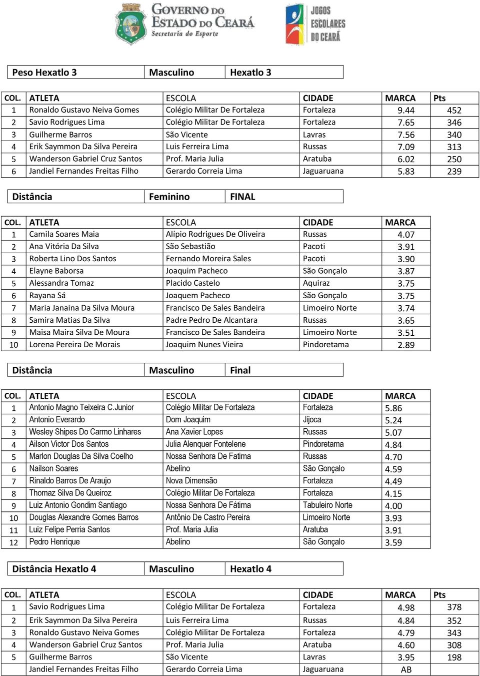 02 250 6 Jandiel Fernandes Freitas Filho Gerardo Correia Lima Jaguaruana 5.83 239 Distância Feminino FINAL 1 Camila Soares Maia Alípio Rodrigues De Oliveira Russas 4.