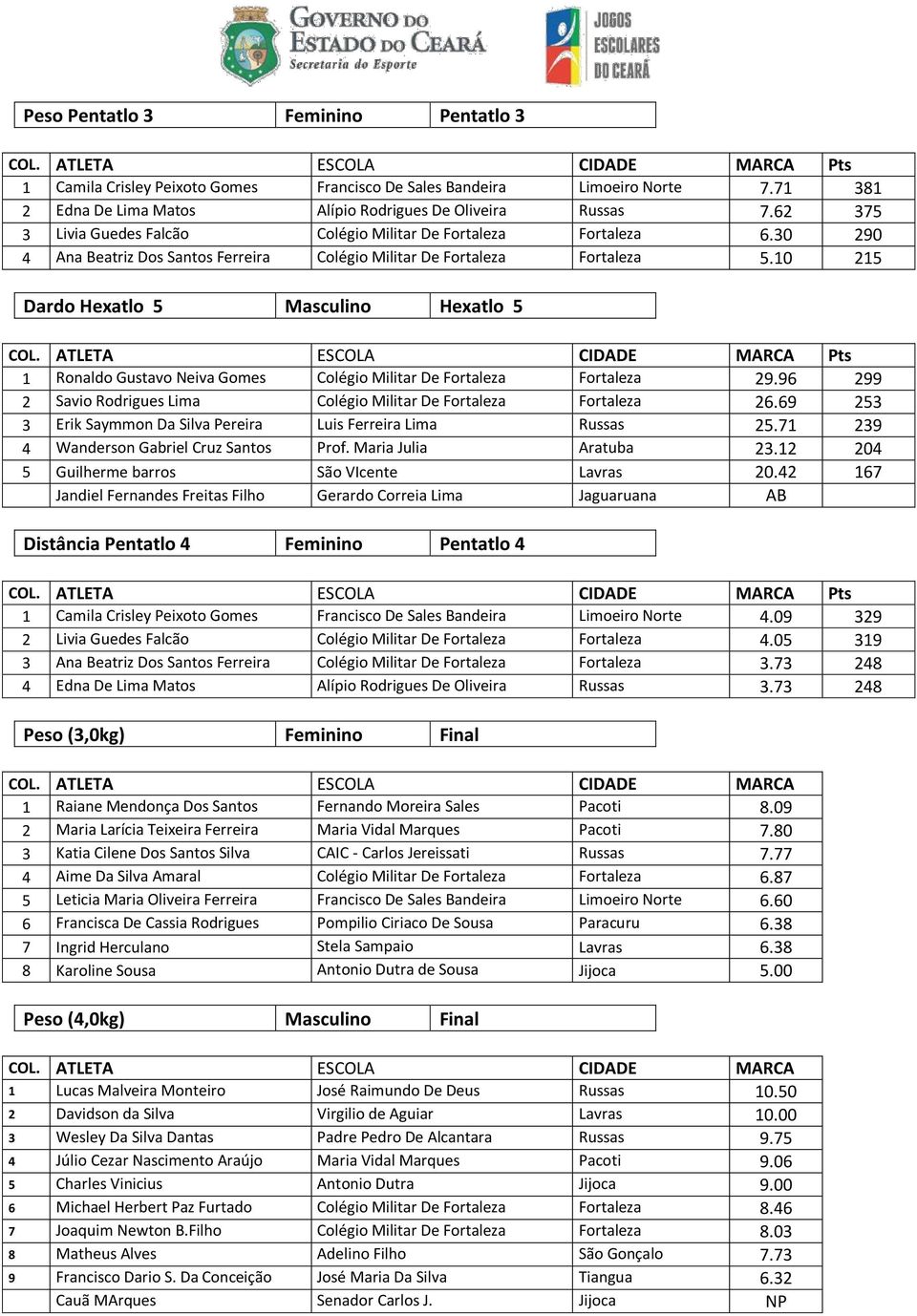 10 215 Dardo Hexatlo 5 Masculino Hexatlo 5 Pts 1 Ronaldo Gustavo Neiva Gomes Colégio Militar De Fortaleza Fortaleza 29.96 299 2 Savio Rodrigues Lima Colégio Militar De Fortaleza Fortaleza 26.