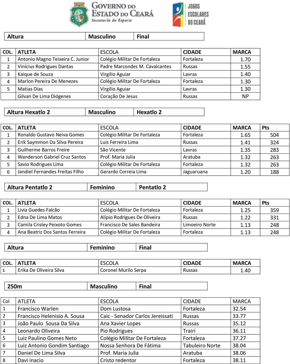 30 Gilvan De Lima Diógenes Coração De Jesus Russas NP Altura Hexatlo 2 Masculino Hexatlo 2 Pts 1 Ronaldo Gustavo Neiva Gomes Colégio Militar De Fortaleza Fortaleza 1.