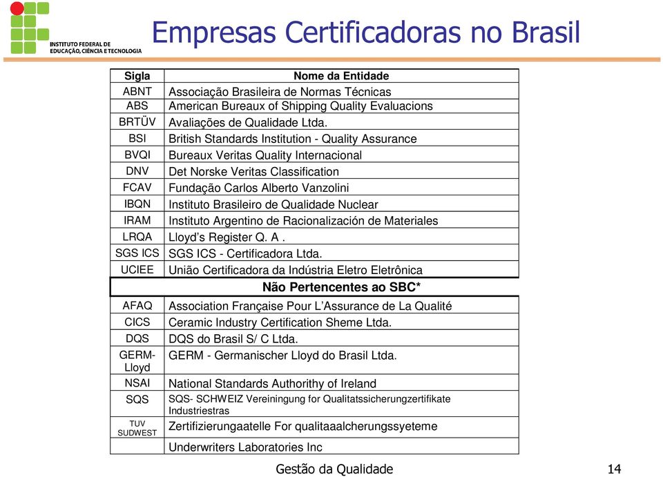 British Standards Institution - Quality Assurance Bureaux Veritas Quality Internacional Det Norske Veritas Classification Fundação Carlos Alberto Vanzolini Instituto Brasileiro de Qualidade Nuclear