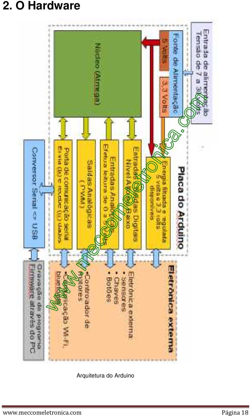 Arduino www.