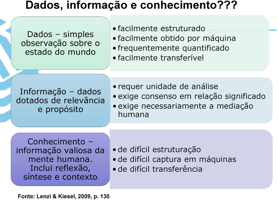 facilmente transferível Informação dados dotados de relevância e propósito requer unidade de análise exige consenso em relação