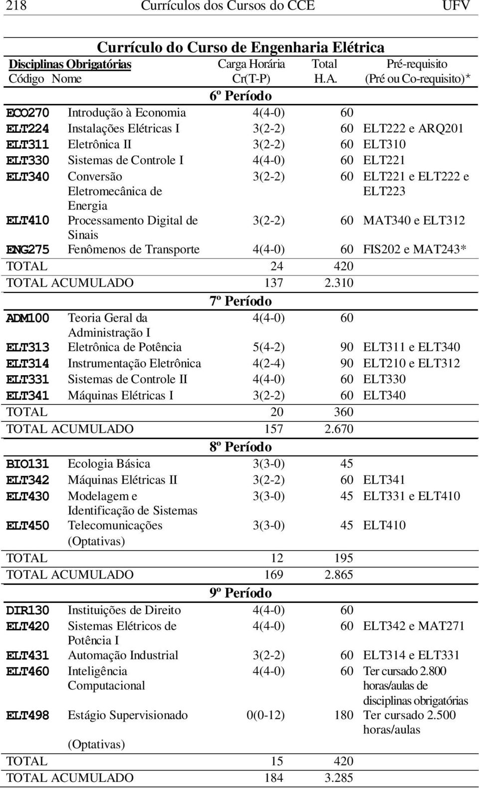 Transporte 4(4-0) 60 FIS202 e MAT243* TOTAL 24 420 TOTAL ACUMULADO 137 2.