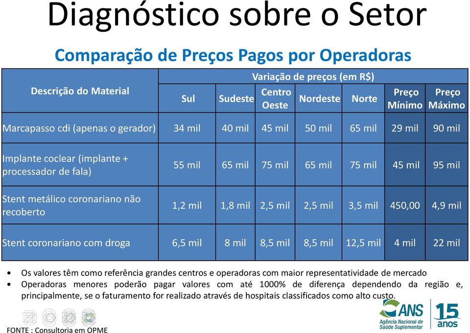 recoberto 1,2 mil 1,8 mil 2,5 mil 2,5 mil 3,5 mil 450,00 4,9 mil Stent coronariano com droga 6,5 mil 8 mil 8,5 mil 8,5 mil 12,5 mil 4 mil 22 mil Os valores têm como referência grandes centros e