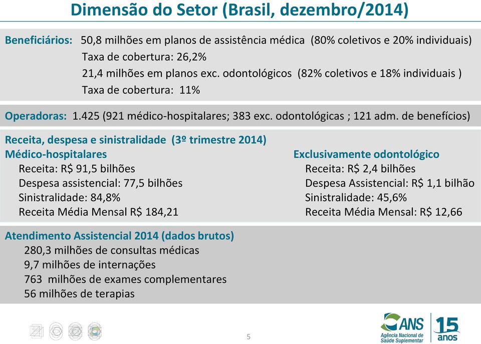 de benefícios) Receita, despesa e sinistralidade (3º trimestre 2014) Médico-hospitalares Exclusivamente odontológico Receita: R$ 91,5 bilhões Receita: R$ 2,4 bilhões Despesa assistencial: 77,5