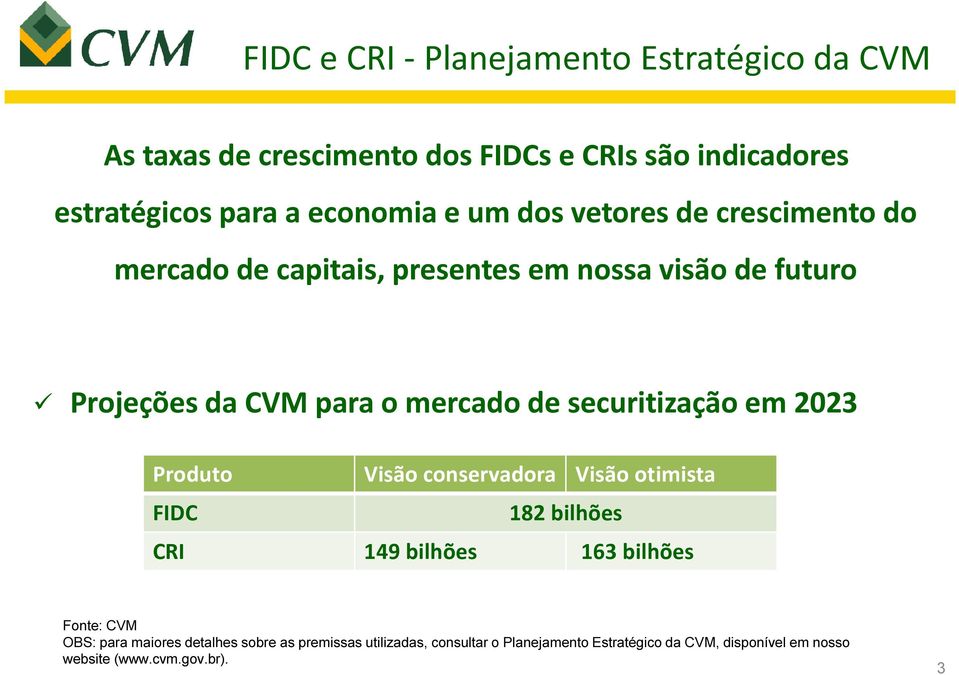 securitização em 2023 Produto Visão conservadora Visão otimista FIDC 182 bilhões CRI 149 bilhões 163 bilhões Fonte: CVM OBS: para