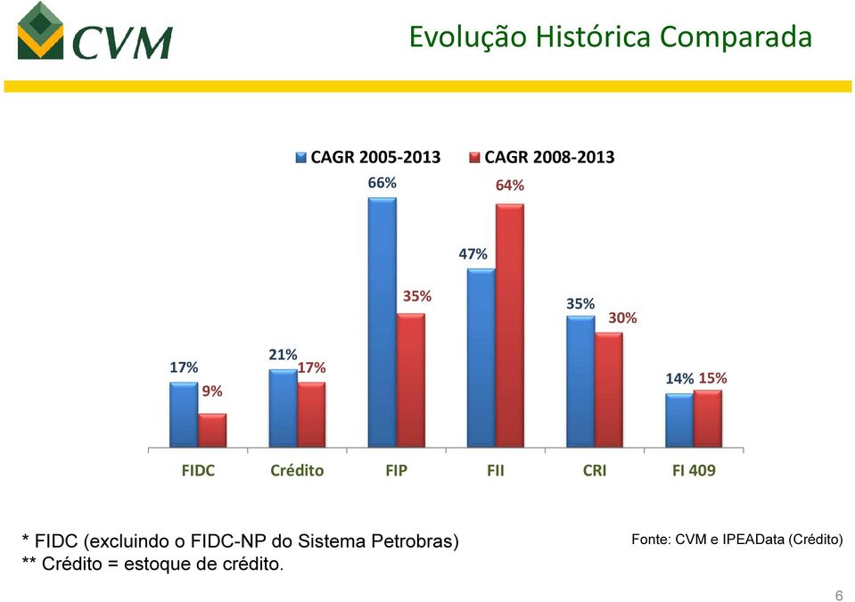 CRI FI 409 * FIDC (excluindo o FIDC-NP do Sistema Petrobras) **