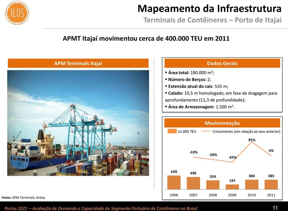 000 m²; Número de Berços: 2; Extensão atual do cais: 535 m; Calado: 10,5 m homologado, em fase de dragagem para aprofundamento (11,3 de profundidade); Área de Armazenagem: 1.