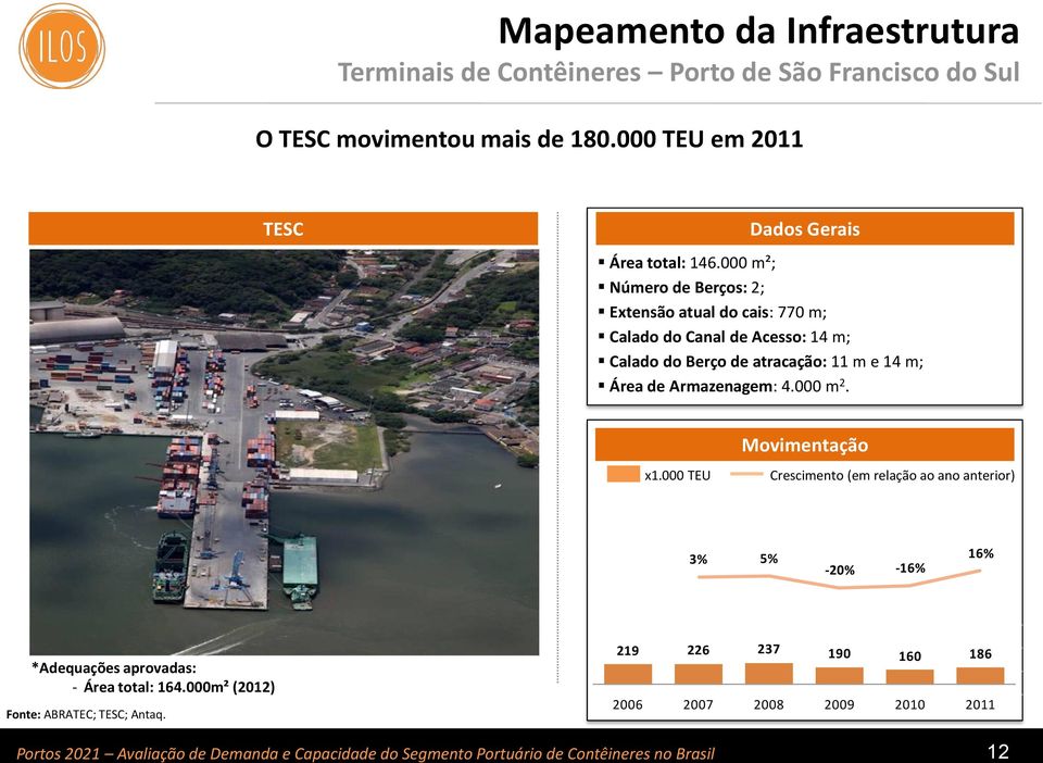 000 m²; Número de Berços: 2; Extensão atual do cais: 770 m; Calado do Canal de Acesso: 14 m; Calado do Berço de atracação: 11 m e 14 m; Área de Armazenagem: 4.000 m 2. x1.