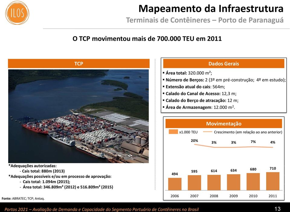 000 m²; Número de Berços: 2 (3º em pré-construção; 4º em estudo); Extensão atual do cais: 564m; Calado do Canal de Acesso: 12,3 m; Calado do Berço de atracação: 12 m; Área de Armazenagem: 12.000 m 2.