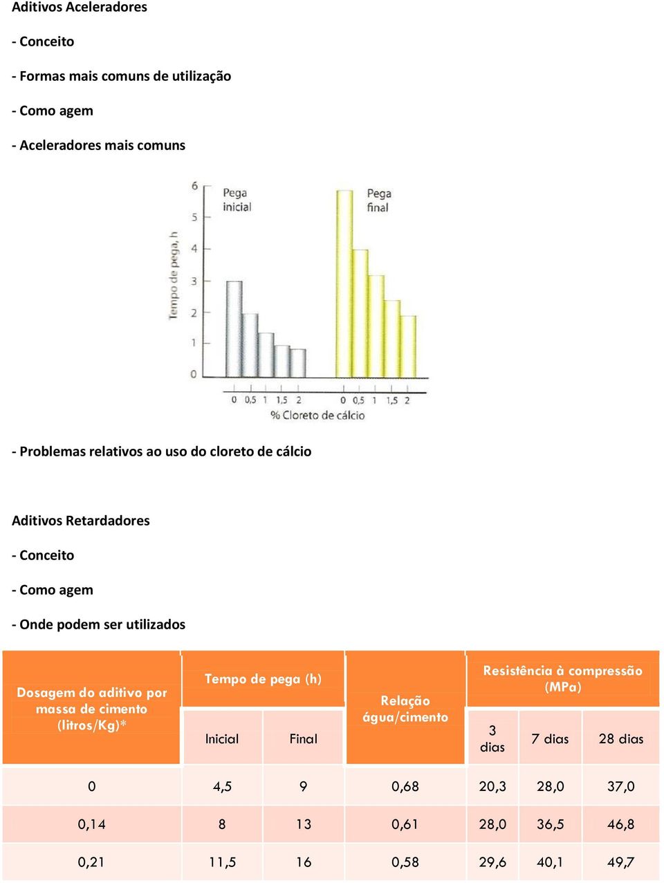 do aditivo por massa de cimento (litros/kg)* Tempo de pega (h) Inicial Final Relação água/cimento Resistência à