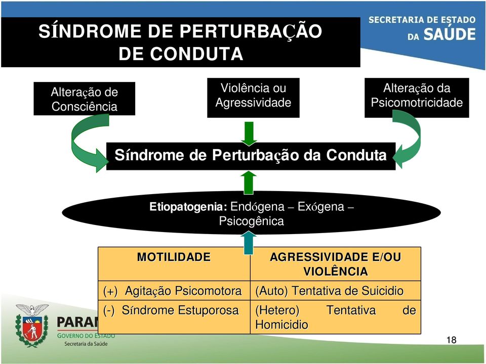 Endógena Exógena Psicogênica MOTILIDADE (+) Agitação Psicomotora (-)) Síndrome S