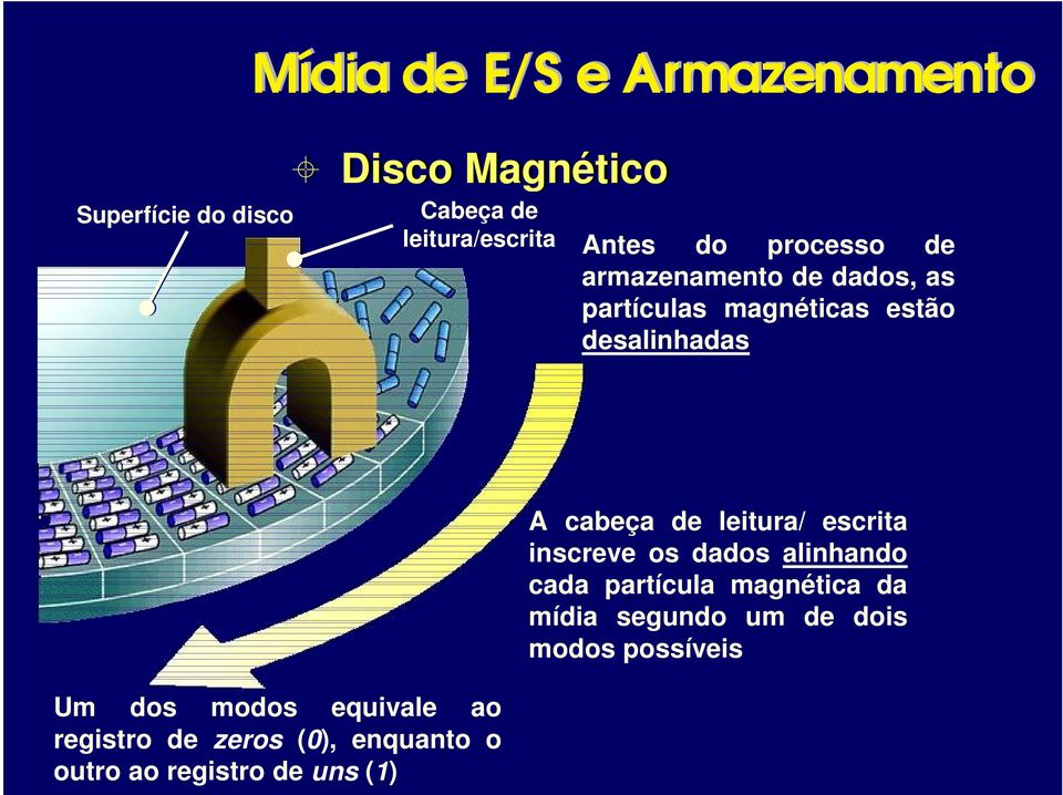 escrita inscreve os dados alinhando cada partícula magnética da mídia segundo um de dois