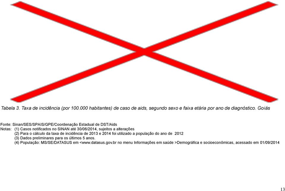 Goiás Fonte: Sinan/SES/SPAIS/GPE/Coordenação Estadual de DST/Aids (2) Para o cálculo da taxa de incidência de 2013 e