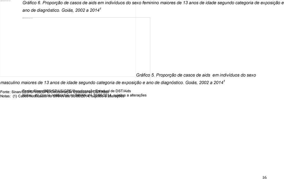 Proporção de casos de aids em indivíduos do sexo masculino maiores de 13 anos de idade segundo categoria de exposição e ano de diagnóstico.