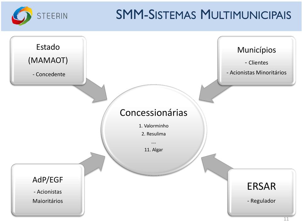 Minoritários Concessionárias 1. Valorminho 2.