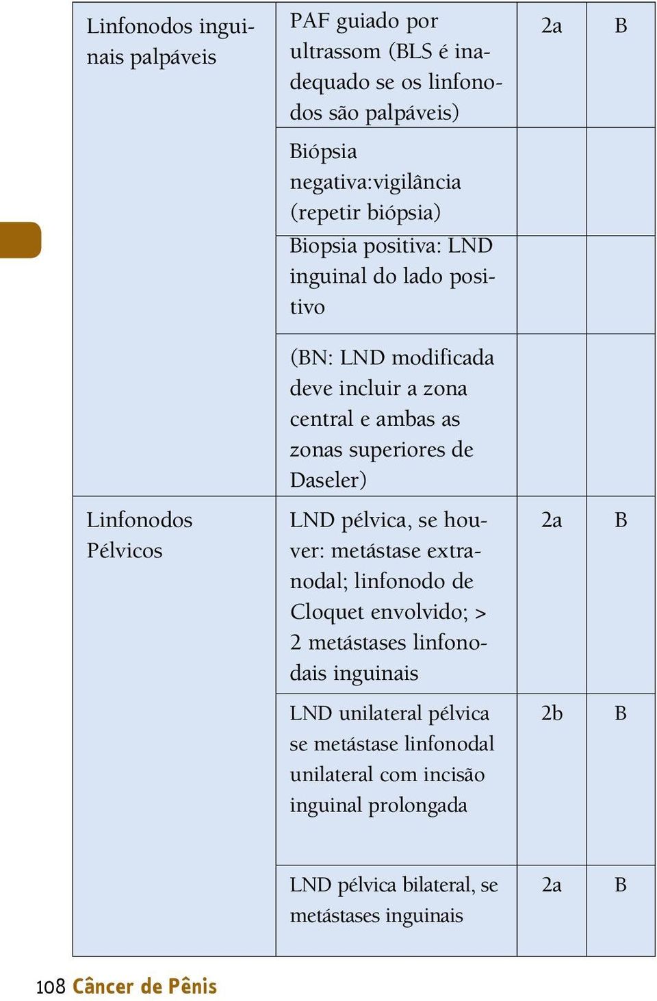 Daseler) Linfonodos Pélvicos LND pélvica, se houver: metástase extranodal; linfonodo de Cloquet envolvido; > 2 metástases linfonodais